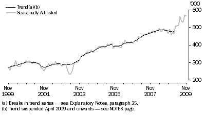 Graph: SHORT-TERM RESIDENT DEPARTURES, Australia