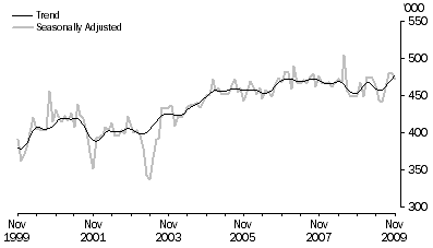 Graph: SHORT-TERM VISITOR ARRIVALS, Australia