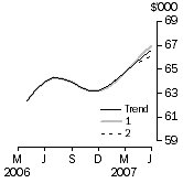 Graph: Sensitivity Analysis