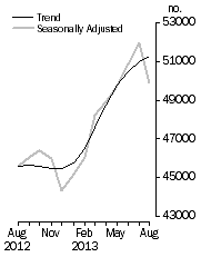 Graph: No. of dwelling commitments, Owner occupied housing