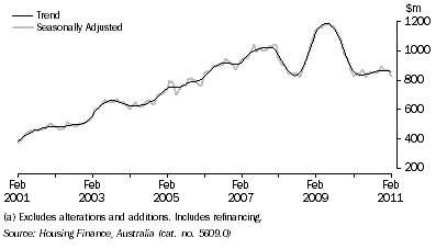 Graph: HOUSING FINANCE COMMITMENTS (OWNER OCCUPATION) (a), South Australia