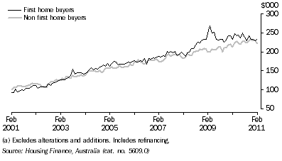 Graph: HOUSING FINANCE COMMITMENTS (OWNER OCCUPATION) (a), Average loan size, Original, South Australia