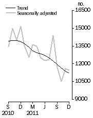 Graph: Number of dwelling units approved