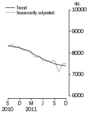 Graph: Private sector houses approved