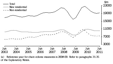 Graph: Value of Work Commenced in Volume Terms, Trend