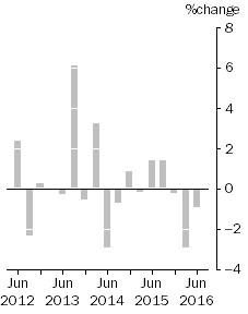 Graph: IMPORT PRICE INDEX: all groups, Quarterly % change