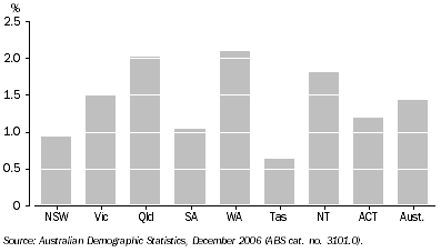 Graph: Population Growth, By state/territory —2006