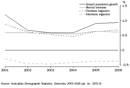 Graph: Population Growth, Components