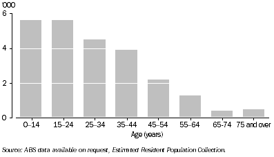 Graph: Net Interstate Migration Loss, By age—2005–06