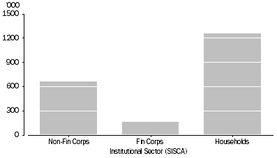 Graph: Business counts by Institutional Sector, operating at the end of financial year 2011-12