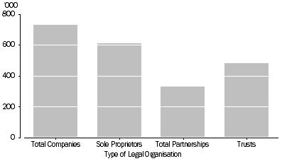 Graph: Business counts by Type of Legal Organisation, operating at the end of financial year 2011-12 (Private Sector)