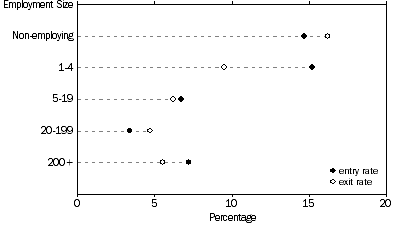 Graph: Entries and Exits by Employment Size Range, as a % of business counts at the start of financial year 2011–12