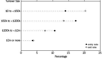 Graph: Entries and Exits by Annual Turnover Size Range, as a % of business counts at the start of financial year 2011-12