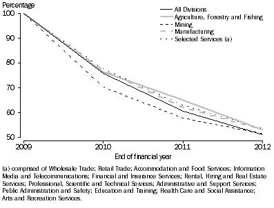 Graph: Survival of Entries by ANZSIC Industry Division, as a % of business entries during financial year 2008-09