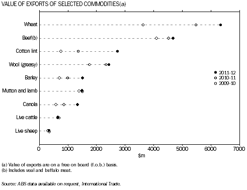 Graph: Value of Exports of Selected Commodities