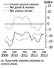 Graph: Current Account Balance (a), Main aggregates