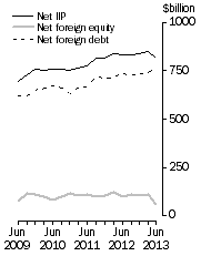 Graph: International Investment