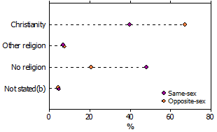 Religious affiliations of partners - 2011