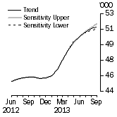 Graph: Sensitivity Analysis