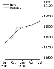 Graph: Employed Persons