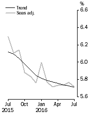 Graph: Unemployment Rate