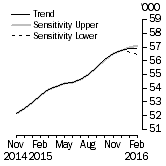 Graph: Sensitivity Analysis