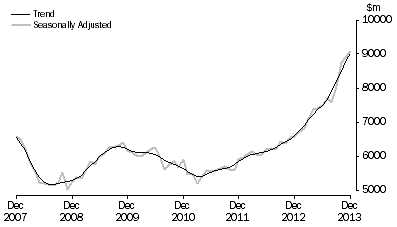 Graph: PURCHASE OF DWELLINGS BY INDIVIDUALS FOR RENT OR RESALE