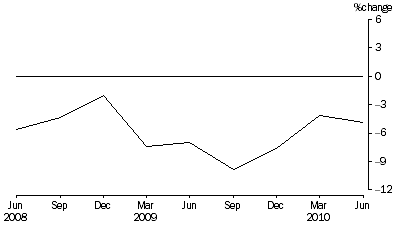 Graph: Percentage Change In Total Assets, from previous quarter