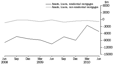 Graph: NET ACQUISITION OF MORTGAGES DURING QUARTER