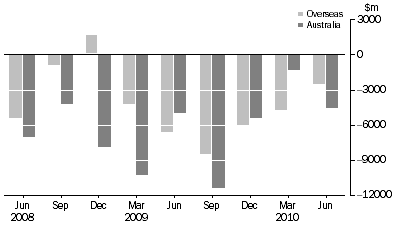 Graph: CHANGE IN LEVEL OF ASSET BACKED SECURITIES, from previous quarter