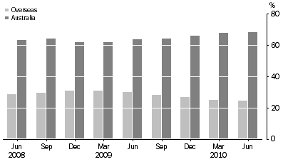 Graph: ASSET BACKED SECURITIES, (percentage of total liabilities)