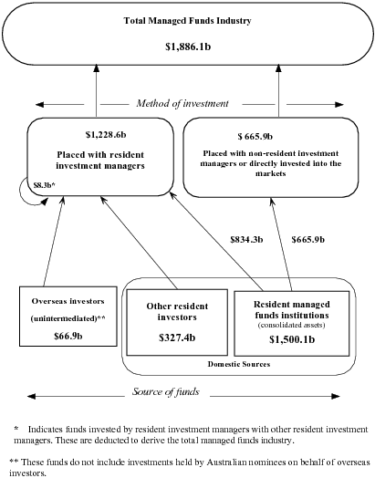 Diagram: Managed funds industry