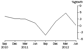 Graph: Superannuation (Pension) funds