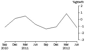 Graph: Common funds