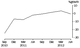 Graph: Cash management trusts