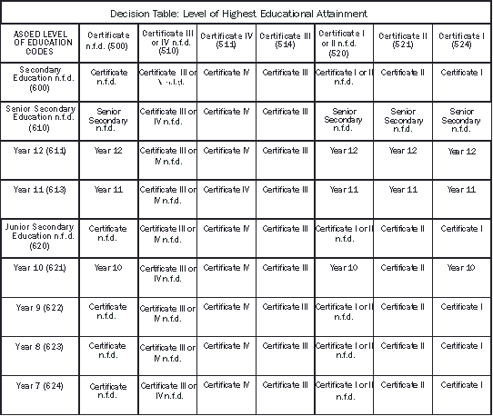 Diagram: Classification of Education