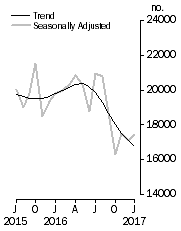 Graph: Dwelling units approved