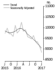 Graph: Private sector houses approved