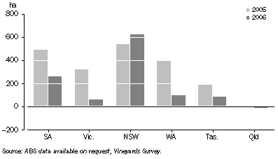 Graph: Vine Planting, Net change by state