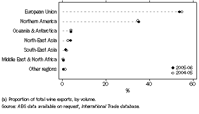 Graph: Destination of Australian Wine Exports (a)