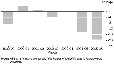 Graph: Price Index of Grapes used in Wine Production, Change on previous vintage