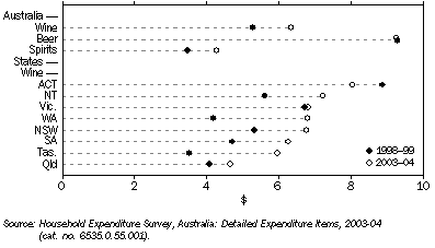 Graph: Average Weekly Household Expenditure,  Alcoholic beverages