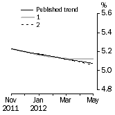 Graph: What if Unemployment Rate