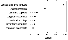 Graph: Graph - Assets of superannuation funds