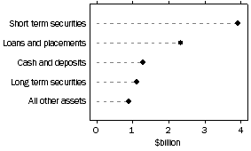 Graph: Graph - Assets of common funds