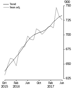 Visitor arrivals, Short-term