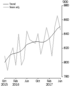 Resident departures, Short-term