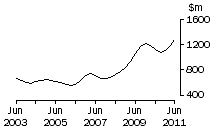 Graph: SA, value of work done, trend estimates, chain volume measures