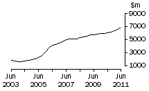 Graph: WA, value of work done, trend estimates, chain volume measures