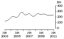 Graph: Graph Tas, value of work done, trend estimates, chain volume measures